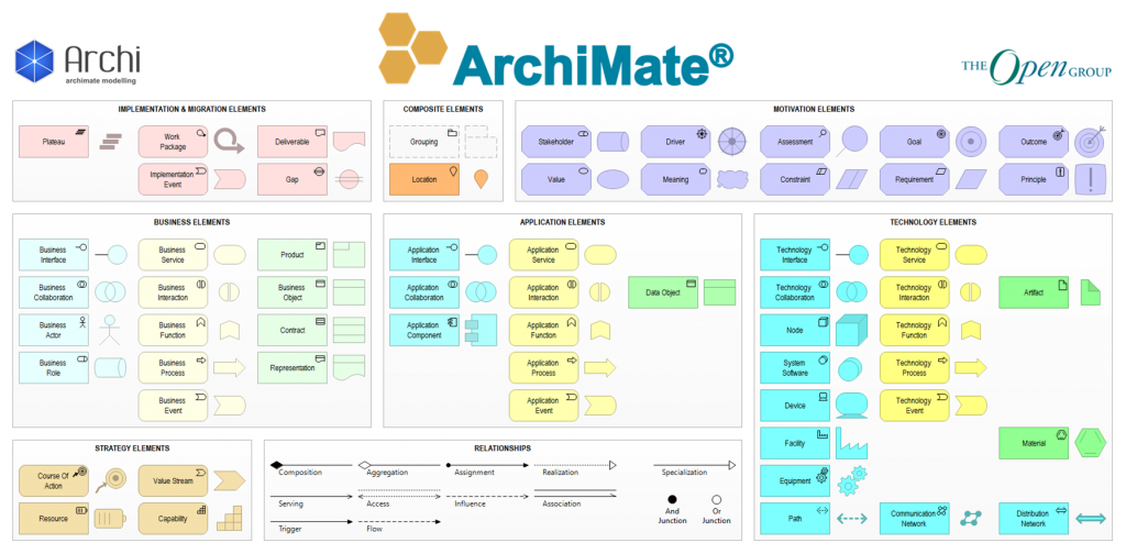 Mastering ArchiMate Colour Scheme